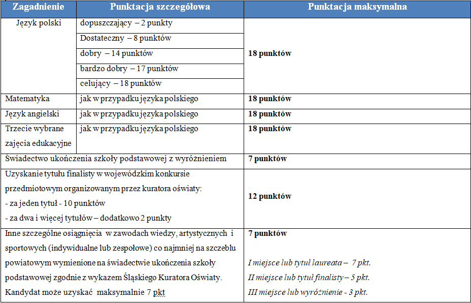 Zasady Rekrutacji - Zespół Szkół Gastronomicznych W Bielsku-Białej